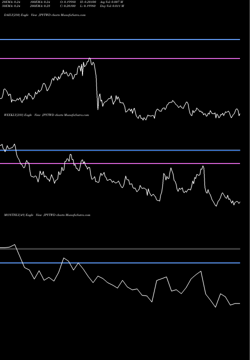 Trend of Japanese Yen JPYTWD TrendLines Japanese Yen / New Taiwan Dollar JPYTWD share FOREX Stock Exchange 