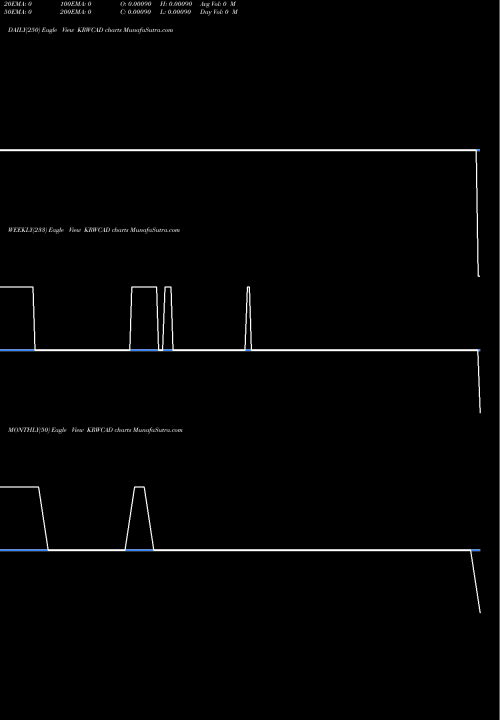 Trend of Korean Won KRWCAD TrendLines Korean Won / Canadian Dollar KRWCAD share FOREX Stock Exchange 