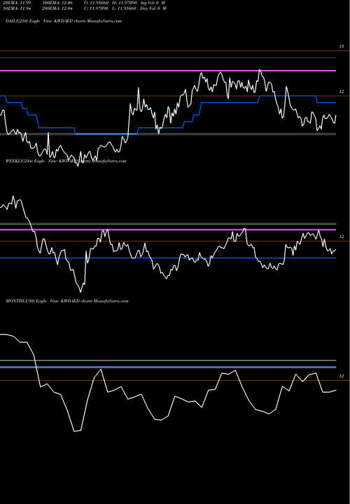 Trend of Kuwaiti Dinar KWDAED TrendLines Kuwaiti Dinar / UAE Dirham KWDAED share FOREX Stock Exchange 