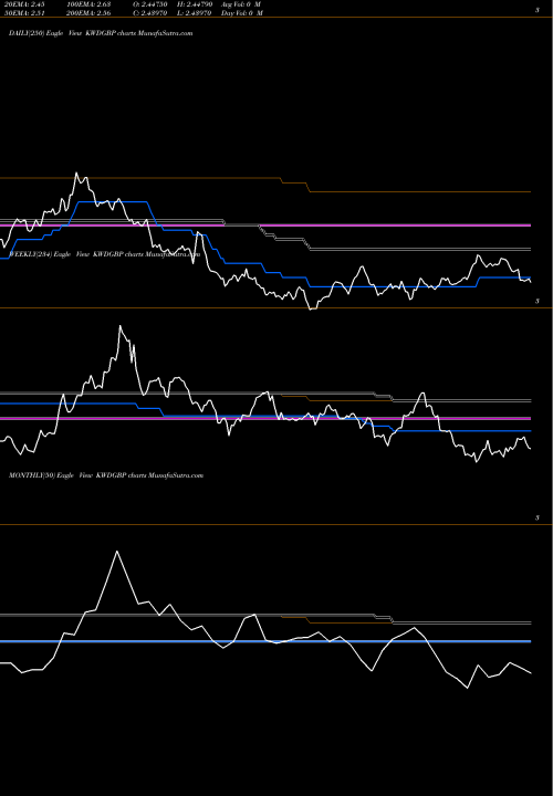 Trend of Kuwaiti Dinar KWDGBP TrendLines Kuwaiti Dinar / Pound Sterling KWDGBP share FOREX Stock Exchange 