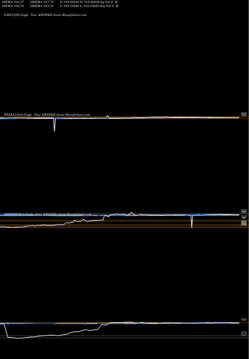 Trend of Kuwaiti Dinar KWDPKR TrendLines Kuwaiti Dinar / Pakistan Rupee KWDPKR share FOREX Stock Exchange 