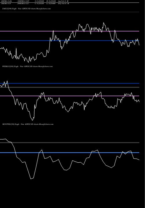 Trend of Kuwaiti Dinar KWDUSD TrendLines Kuwaiti Dinar / US Dollar KWDUSD share FOREX Stock Exchange 