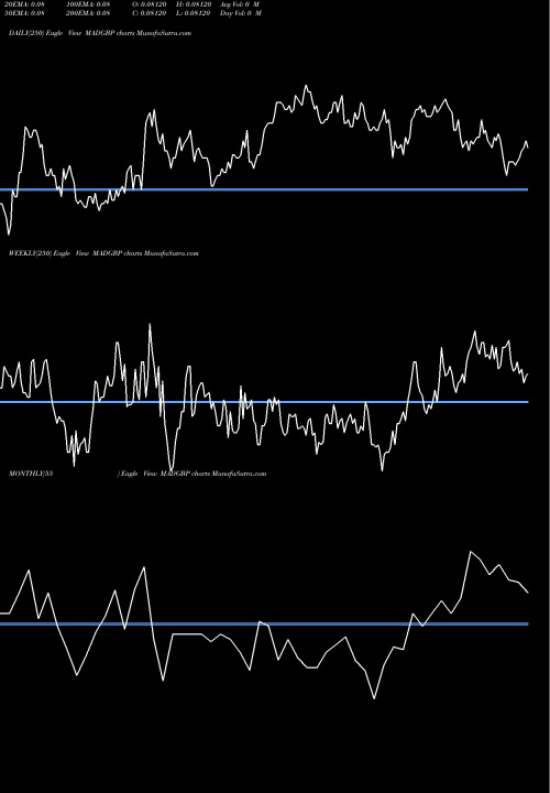 Trend of Moroccan Dirham MADGBP TrendLines Moroccan Dirham / Pound Sterling MADGBP share FOREX Stock Exchange 