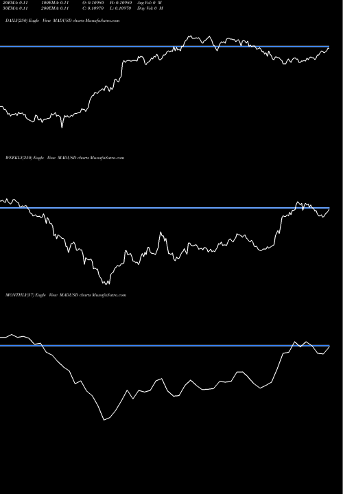 Trend of Moroccan Dirham MADUSD TrendLines Moroccan Dirham / US Dollar MADUSD share FOREX Stock Exchange 