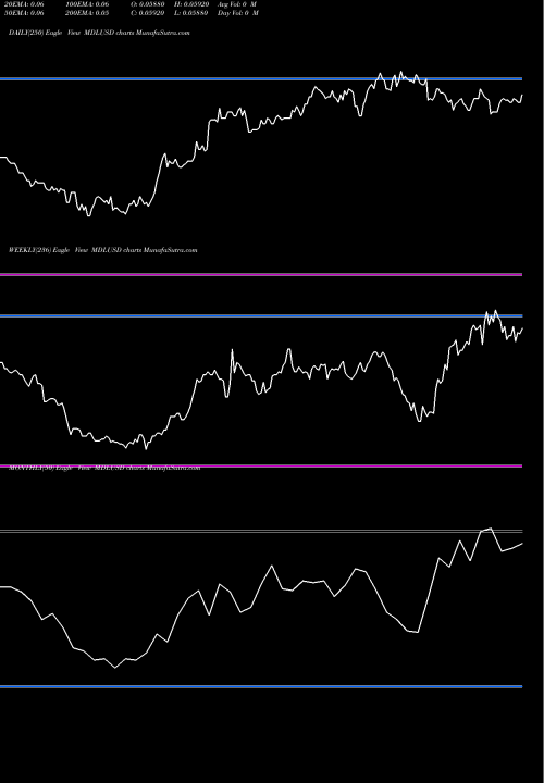Trend of Moldovan Leu MDLUSD TrendLines Moldovan Leu / US Dollar MDLUSD share FOREX Stock Exchange 