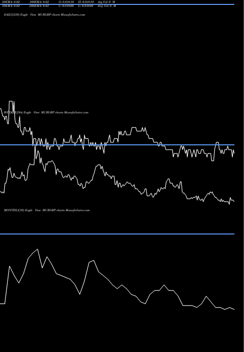Trend of Mauritius Rupee MURGBP TrendLines Mauritius Rupee / Pound Sterling MURGBP share FOREX Stock Exchange 