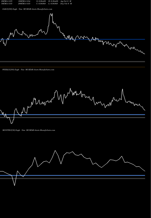 Trend of Mauritius Rupee MURZAR TrendLines Mauritius Rupee / South African Rand MURZAR share FOREX Stock Exchange 