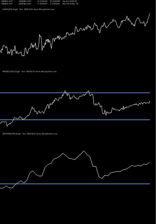 Trend of Mexican Peso MXNAUD TrendLines Mexican Peso / Australian Dollar MXNAUD share FOREX Stock Exchange 