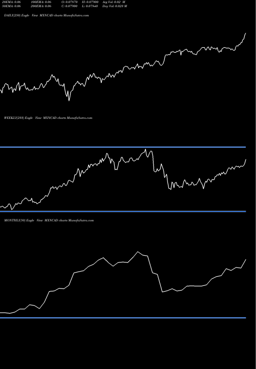 Trend of Mexican Peso MXNCAD TrendLines Mexican Peso / Canadian Dollar MXNCAD share FOREX Stock Exchange 