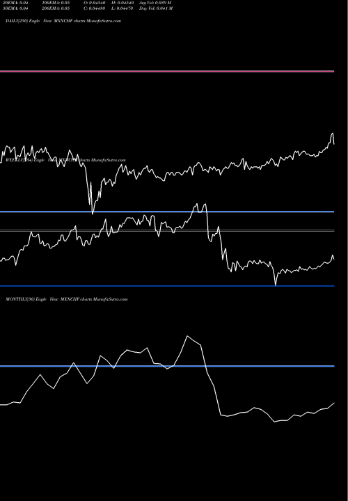 Trend of Mexican Peso MXNCHF TrendLines Mexican Peso / Swiss Franc MXNCHF share FOREX Stock Exchange 