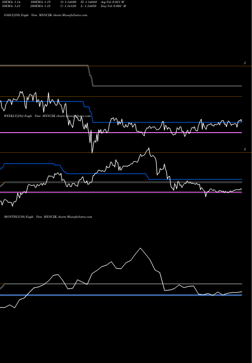 Trend of Mexican Peso MXNCZK TrendLines Mexican Peso / Czech Koruna MXNCZK share FOREX Stock Exchange 