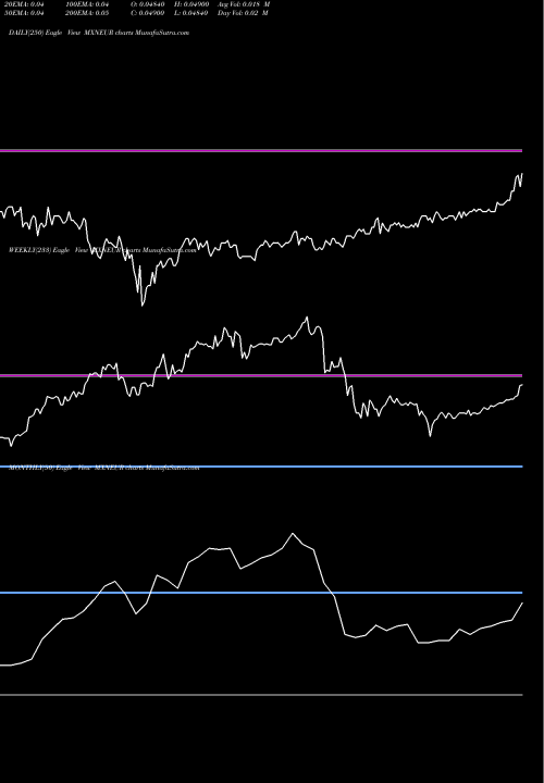Trend of Mexican Peso MXNEUR TrendLines Mexican Peso / Euro Dollar MXNEUR share FOREX Stock Exchange 