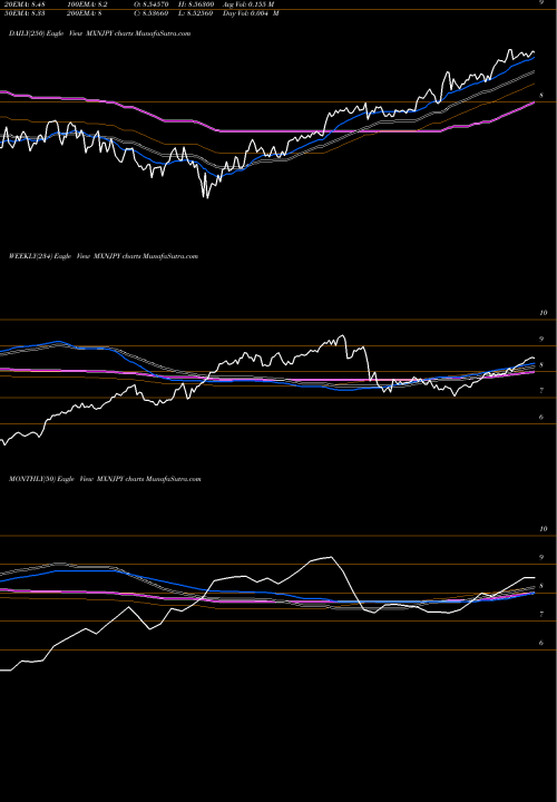 Trend of Mexican Peso MXNJPY TrendLines Mexican Peso / Japanese Yen MXNJPY share FOREX Stock Exchange 