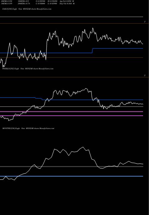 Trend of Mexican Peso MXNZAR TrendLines Mexican Peso / South African Rand MXNZAR share FOREX Stock Exchange 