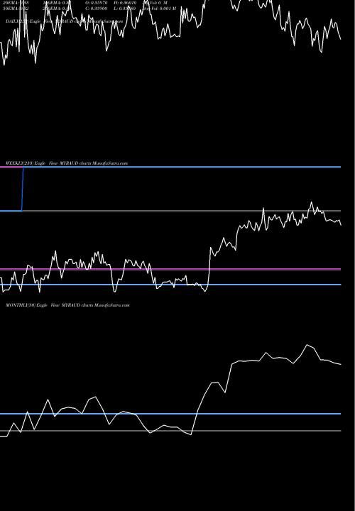 Trend of Malaysian Ringgit MYRAUD TrendLines Malaysian Ringgit / Australian Dollar MYRAUD share FOREX Stock Exchange 