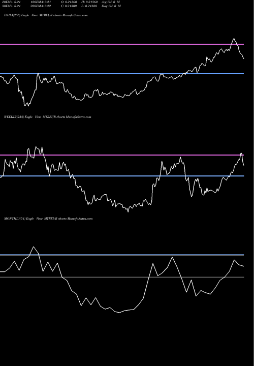 Trend of Malaysian Ringgit MYREUR TrendLines Malaysian Ringgit / Euro Dollar MYREUR share FOREX Stock Exchange 