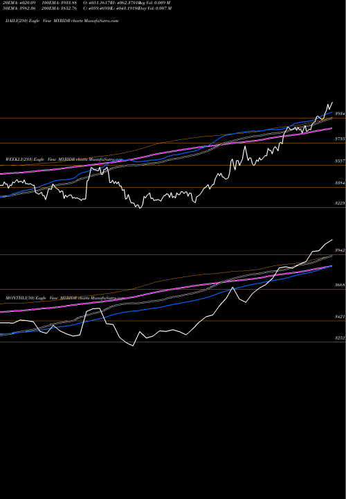 Trend of Malaysian Ringgit MYRIDR TrendLines Malaysian Ringgit / Indian Rupiah 3646 3593 3593 0 MYRIDR share FOREX Stock Exchange 