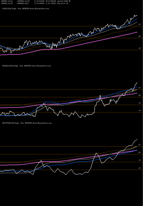 Trend of Malaysian Ringgit MYRINR TrendLines Malaysian Ringgit / Indian Rupee MYRINR share FOREX Stock Exchange 
