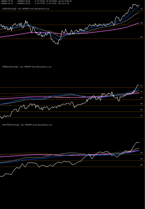 Trend of Malaysian Ringgit MYRJPY TrendLines Malaysian Ringgit / Japanese Yen MYRJPY share FOREX Stock Exchange 