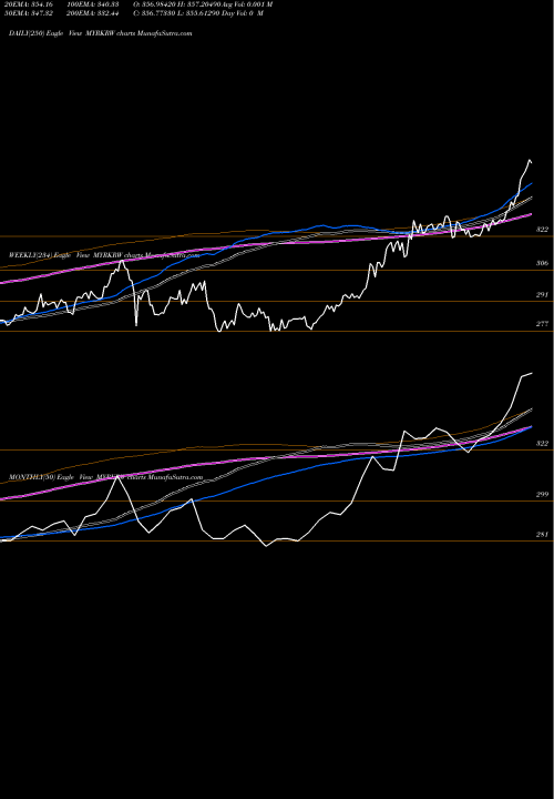 Trend of Malaysian Ringgit MYRKRW TrendLines Malaysian Ringgit / Korean Won MYRKRW share FOREX Stock Exchange 