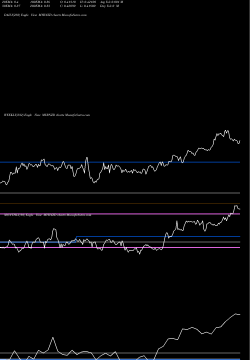 Trend of Malaysian Ringgit MYRNZD TrendLines Malaysian Ringgit / New Zealand Dollar MYRNZD share FOREX Stock Exchange 