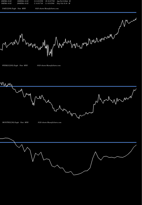 Trend of Malaysian Ringgit MYRSGD TrendLines Malaysian Ringgit / Singapore Dollar MYRSGD share FOREX Stock Exchange 