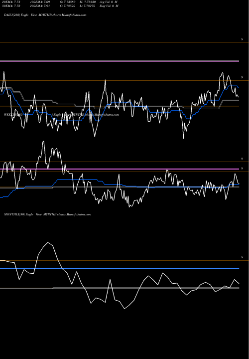 Trend of Malaysian Ringgit MYRTHB TrendLines Malaysian Ringgit / Thai Baht MYRTHB share FOREX Stock Exchange 