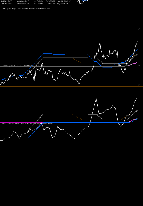 Trend of Malaysian Ringgit MYRTWD TrendLines Malaysian Ringgit / New Taiwan Dollar MYRTWD share FOREX Stock Exchange 