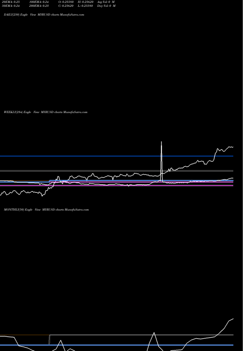 Trend of Malaysian Ringgit MYRUSD TrendLines Malaysian Ringgit / US Dollar MYRUSD share FOREX Stock Exchange 