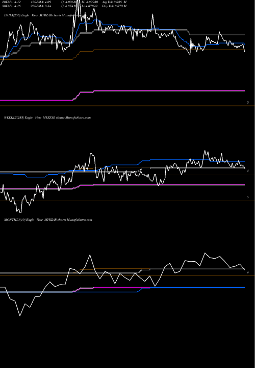 Trend of Malaysian Ringgit MYRZAR TrendLines Malaysian Ringgit / South African Rand MYRZAR share FOREX Stock Exchange 