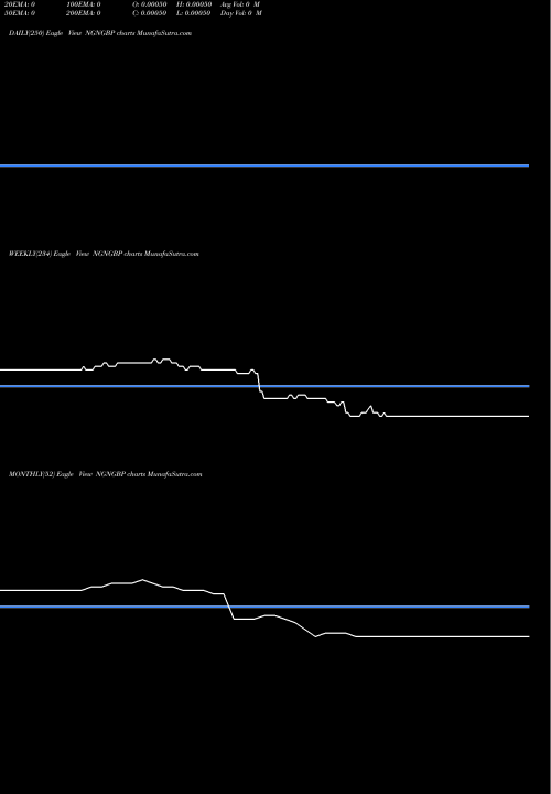 Trend of Naira Pound NGNGBP TrendLines Naira / Pound Sterling NGNGBP share FOREX Stock Exchange 