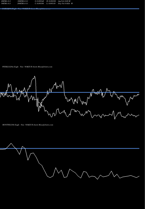 Trend of Norwegian Krone NOKEUR TrendLines Norwegian Krone / Euro Dollar NOKEUR share FOREX Stock Exchange 
