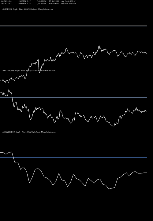 Trend of Norwegian Krone NOKUSD TrendLines Norwegian Krone / US Dollar NOKUSD share FOREX Stock Exchange 