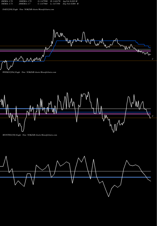 Trend of Norwegian Krone NOKZAR TrendLines Norwegian Krone / South African Rand NOKZAR share FOREX Stock Exchange 