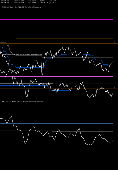 Trend of New Zealand NZDAED TrendLines New Zealand Dollar / UAE Dirham NZDAED share FOREX Stock Exchange 