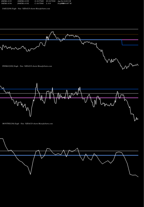 Trend of New Zealand NZDAUD TrendLines New Zealand Dollar / Australian Dollar NZDAUD share FOREX Stock Exchange 