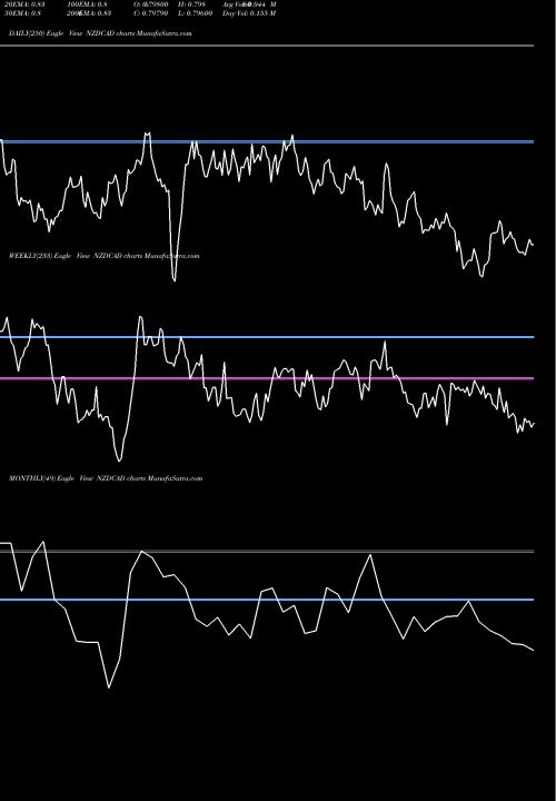 Trend of New Zealand NZDCAD TrendLines New Zealand Dollar / Canadian Dollar NZDCAD share FOREX Stock Exchange 