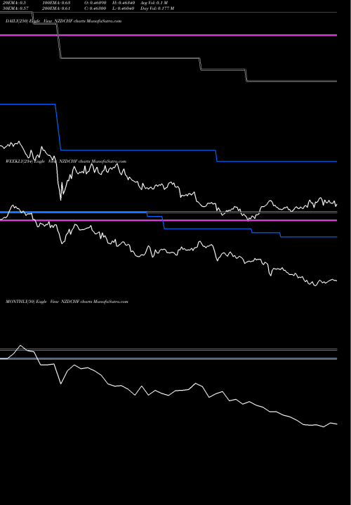 Trend of New Zealand NZDCHF TrendLines New Zealand Dollar / Swiss Franc NZDCHF share FOREX Stock Exchange 