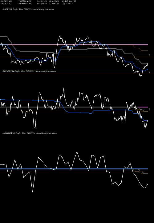 Trend of New Zealand NZDCNH TrendLines New Zealand Dollar / Renminbi (Offshore) NZDCNH share FOREX Stock Exchange 