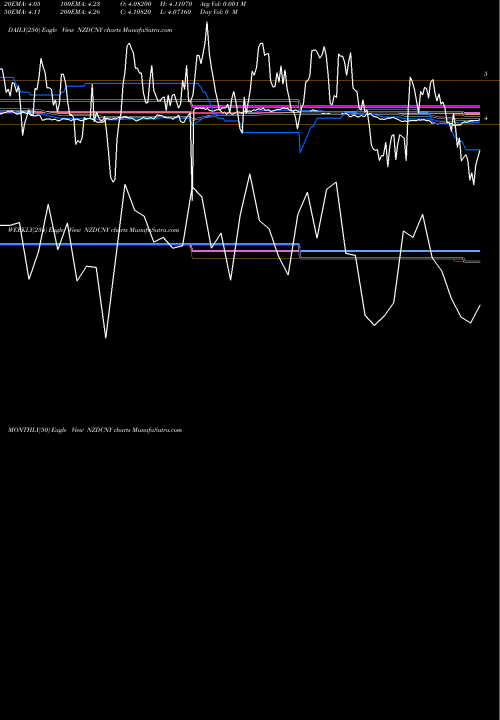 Trend of New Zealand NZDCNY TrendLines New Zealand Dollar / Yuan Renminbi NZDCNY share FOREX Stock Exchange 