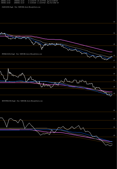 Trend of New Zealand NZDCZK TrendLines New Zealand Dollar / Czech Koruna NZDCZK share FOREX Stock Exchange 