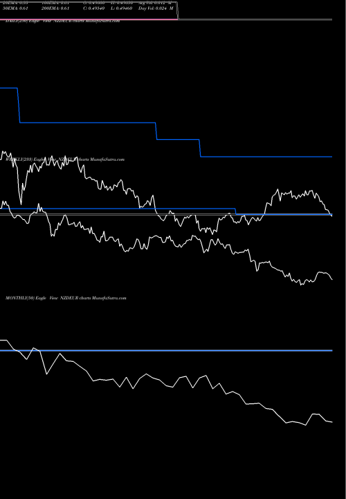 Trend of New Zealand NZDEUR TrendLines New Zealand Dollar / Euro Dollar NZDEUR share FOREX Stock Exchange 