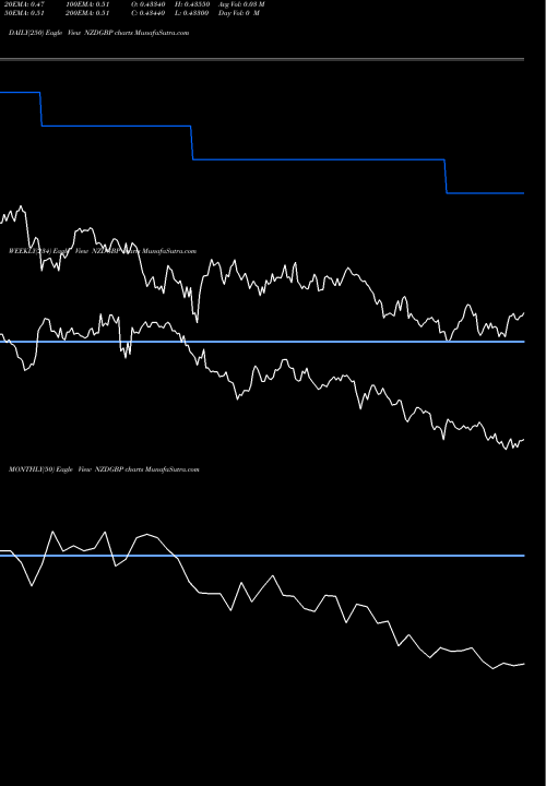 Trend of New Zealand NZDGBP TrendLines New Zealand Dollar / Pound Sterling NZDGBP share FOREX Stock Exchange 