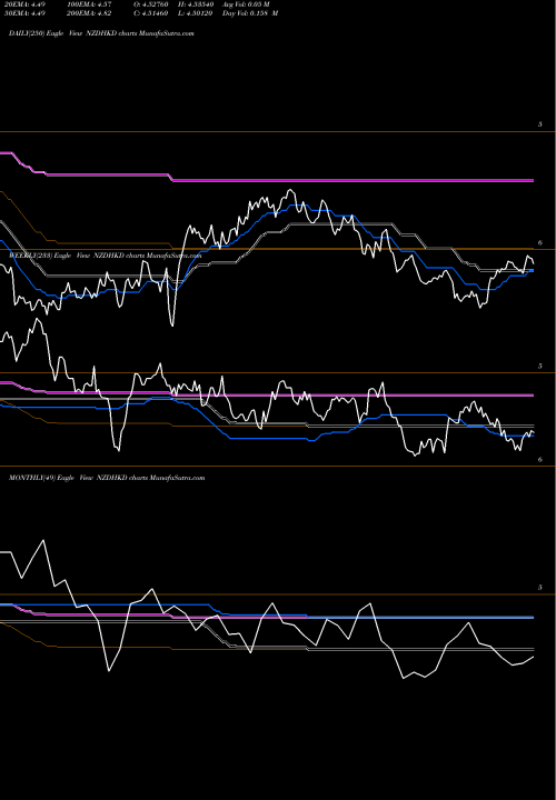 Trend of New Zealand NZDHKD TrendLines New Zealand Dollar / Hong Kong Dollar NZDHKD share FOREX Stock Exchange 