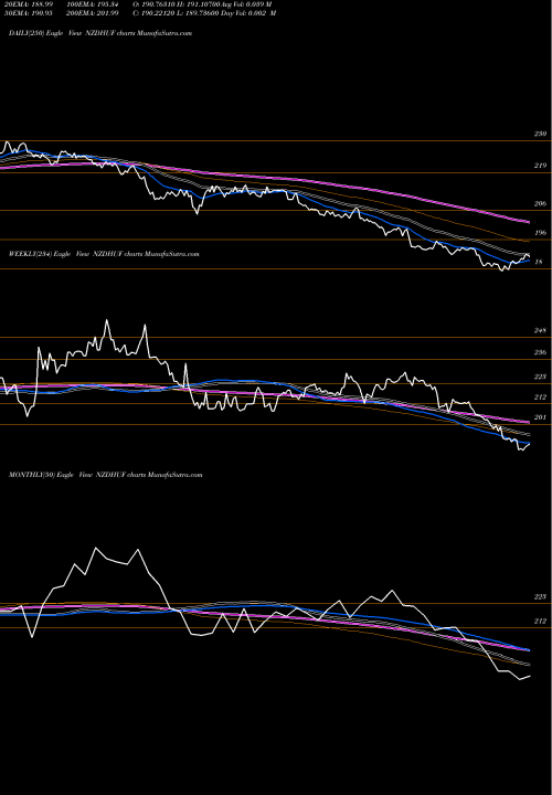 Trend of New Zealand NZDHUF TrendLines New Zealand Dollar / Hungarian Forint NZDHUF share FOREX Stock Exchange 