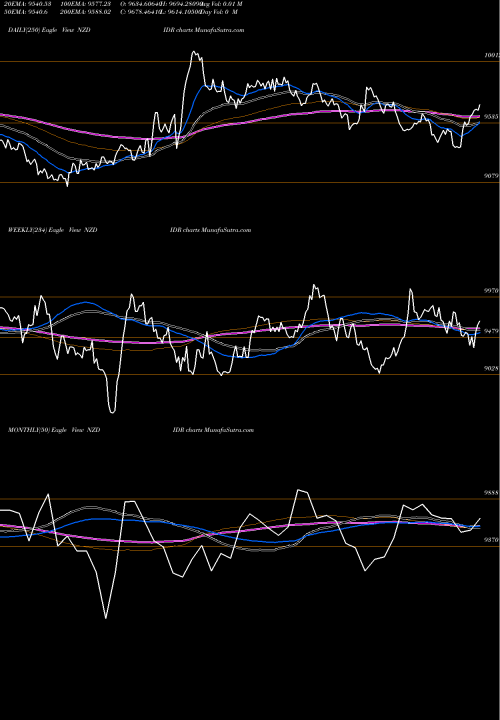 Trend of New Zealand NZDIDR TrendLines New Zealand Dollar / Indian Rupiah 9788 9647 9647 0 NZDIDR share FOREX Stock Exchange 