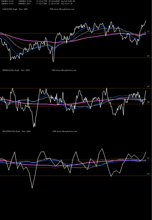 Trend of New Zealand NZDINR TrendLines New Zealand Dollar / Indian Rupee NZDINR share FOREX Stock Exchange 