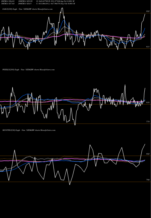 Trend of New Zealand NZDKRW TrendLines New Zealand Dollar / Korean Won NZDKRW share FOREX Stock Exchange 