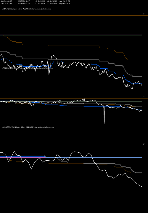 Trend of New Zealand NZDMYR TrendLines New Zealand Dollar / Malaysian Ringgit NZDMYR share FOREX Stock Exchange 