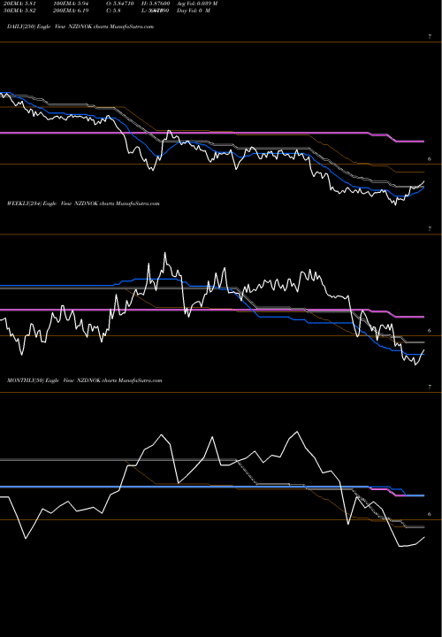 Trend of New Zealand NZDNOK TrendLines New Zealand Dollar / Norwegian Krone NZDNOK share FOREX Stock Exchange 